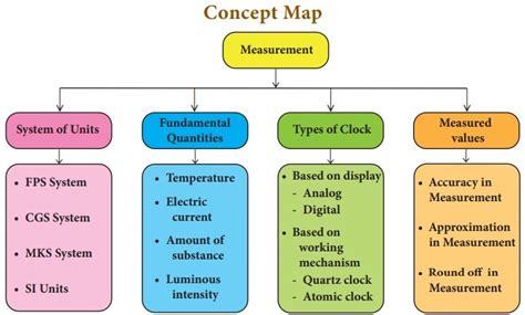 Points To Remember Glossary Concept Map Measurement Chapter 1