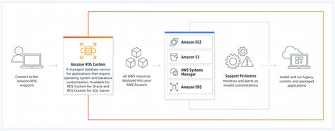 全受管的關聯式資料庫 Amazon RDS Amazon Web Services