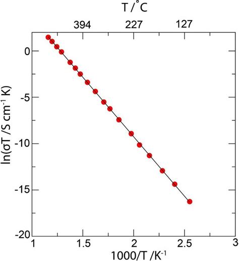 Arrhenius Plot Of The Electrolyte Conductivity Download Scientific