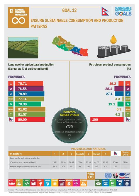 Sdgs In Nepal Infographics United Nations Development Programme