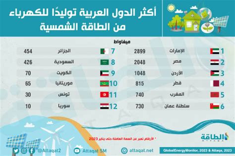 أكثر الدول العربية توليدًا للكهرباء من الطاقة الشمسية إنفوغرافيك الطاقة