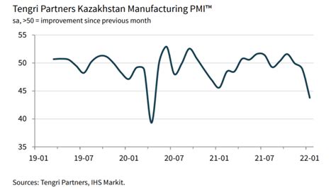 Bne Intellinews Headline Pmi Shows State Of Emergency Amid Unrest Hit