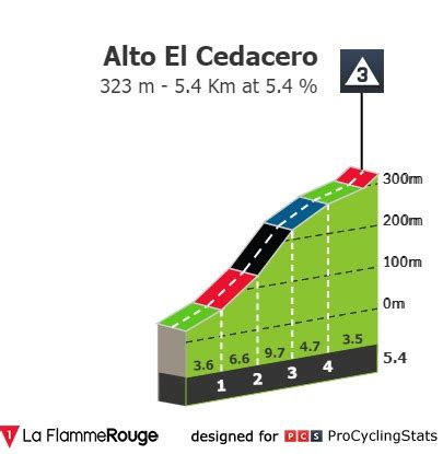 Stage profiles Vuelta Ciclista a la Región de Murcia Costa Cálida 2023