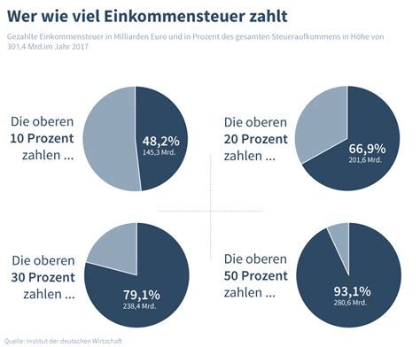 Steuern Arm Und Reich