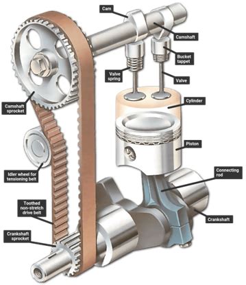 Valvetrain Component: Purpose, Types, and their Functionality