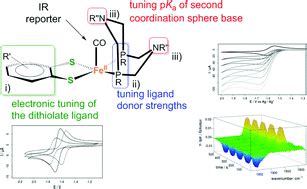 Coordination And Conformational Isomers In Mononuclear Iron Complexes