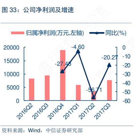 我想了解一下公司净利润及增速问题的答案 行行查 行业研究数据库