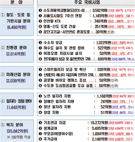 내국세 감소에도 불구인천시 역대 최대 규모 국비 확보 6조원 웃돌 전망