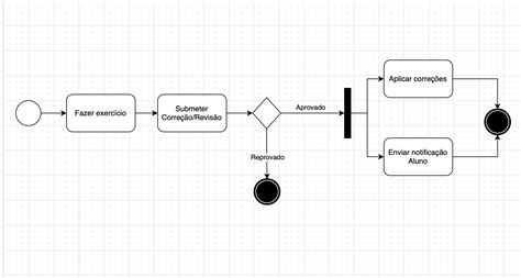 Diagrama De Atividade Correção De Exercício Uml Modelagem De