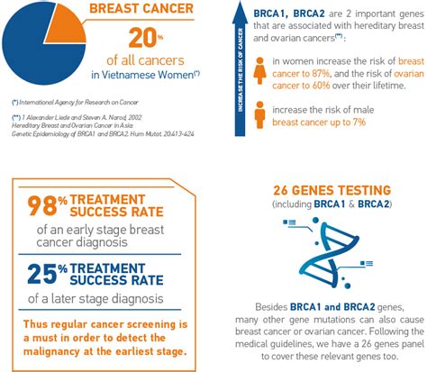 GenePlus Hereditary Breast Ovarian Cancer Screening Package 2 Genes