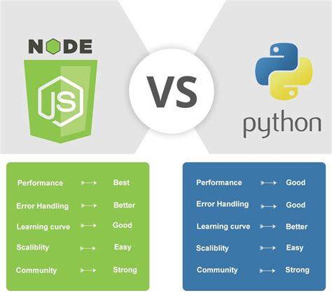 Node Js Vs Python What To Choose In Purshology