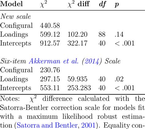 Multigroup Cfa Invariance Test Download Table