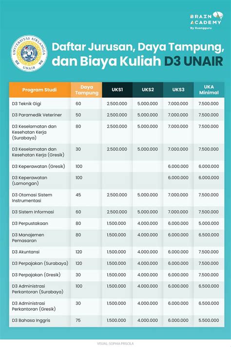 PPMB Vokasi UNAIR 2022 Syarat Cara Daftar Jurusan Dan Biaya Kuliah