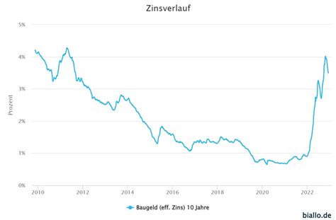 Bauzinsen Prognose 2025 E1 Investments