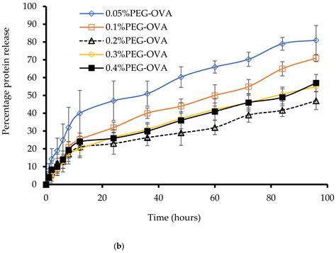 Marine Drugs Free Full Text Enhancing Stability And Mucoadhesive