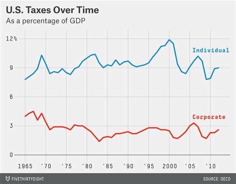 U S Tax Rates The Big Picture Fivethirtyeight