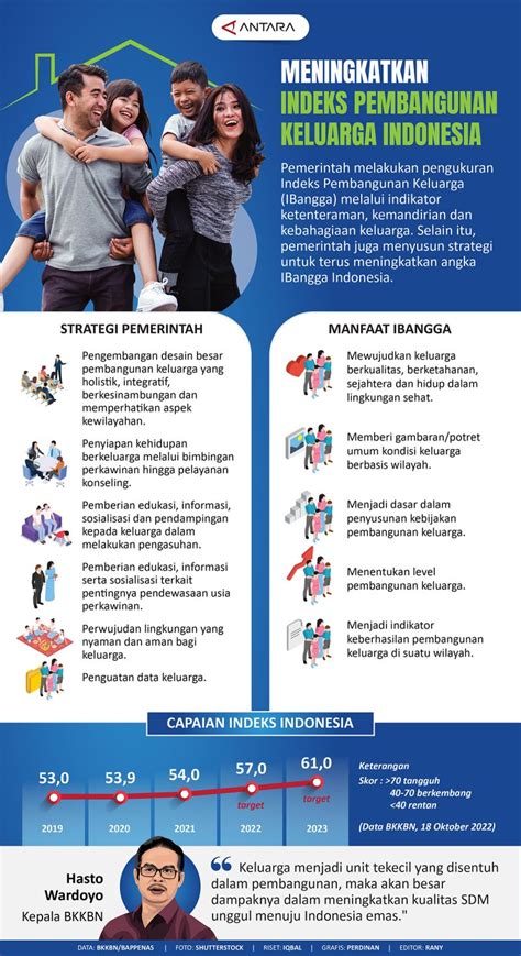 Meningkatkan Indeks Pembangunan Keluarga Indonesia Infografik Antara News