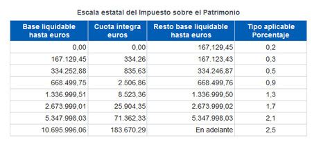 As Se Calcula Lo Que Realmente Se Paga Con Exenciones Y Por Comunidad