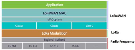 LoRa Protocol Stack [12] | Download Scientific Diagram