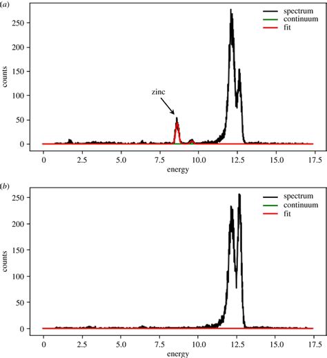 Xrf Spectra Of The Isgs Isolated From Rat Islets A And Ins E Cells