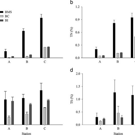 TOC TN And TS Contents And The C N Ratio In Bottom Sediment Of The