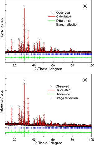 Observed Crosses And Calculated Red Line Powder XRD Patterns Of A