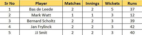 T20 World Cup 2022 Most Runs And Most Wickets Standings Jan Frylinck