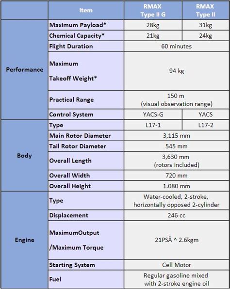 Yamaha Rmax Type Ii G Unmanned Helicopter