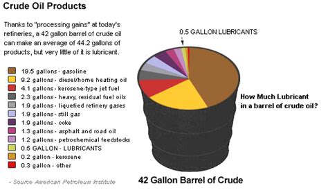 How Much Automotive Oil in a Barrel of Crude? - OilReset