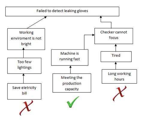 Chain Of Cause And Effect