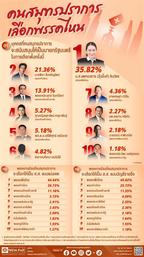 เลือกตั้ง66 โพลคนสมุทรปราการหนุน อุ๊งอิ๊ง เป็นนายกฯ เลือก สสเพื่อ