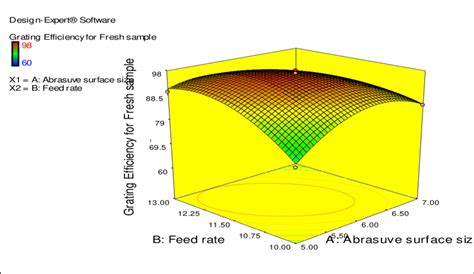 3d Plot Showing The Effect Of Double Action Grater On The Cassava