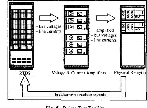 Figure 2 From Rtds A Fully Digital Power System Simulator Operating In