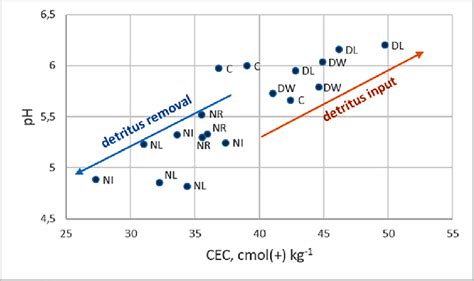 The Relationship Between Soil Ph And Cation Exchange Capacity Cec At