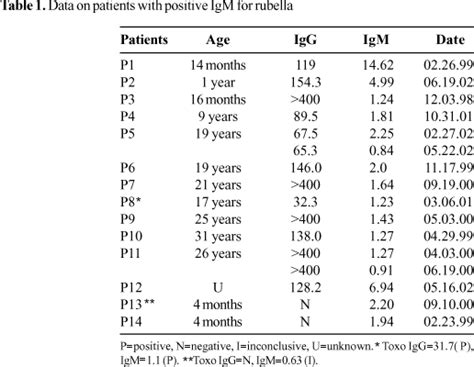 Scielo Brasil Avidity Of Igg For Rubella An Evaluation Of The Need