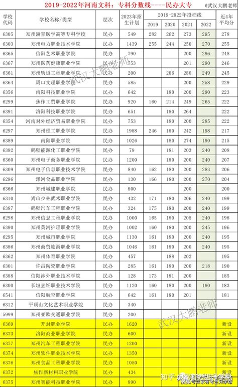 2023年河南高职高专批近3年投档线排名，省内院校理科招收13万人，文科招12万人 知乎