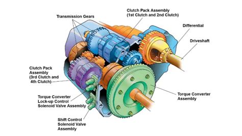 Jeep Wrangler Automatic Transmission Shifting Problems Easy Ways