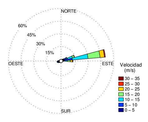 Rosa De Los Vientos Para La Variable De Velocidad Del Viento Medida A Download Scientific