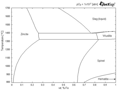 Fe Zn O Phase Diagram At PO 2 0 21 A 1x10 4 B And 1x10 7 Atm