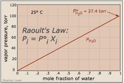 8.3: Colligative Properties- Raoult's Law - Chemistry LibreTexts