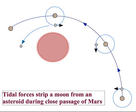 Formation and capture of Mars' moons, Phobos and Deimos - Astronomy ...