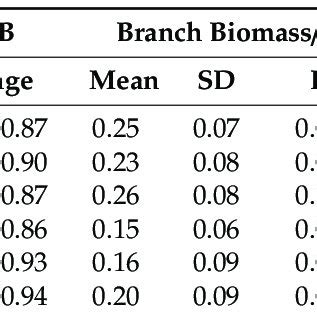 PDF Allometric Equations For Estimating The Above Ground Biomass Of