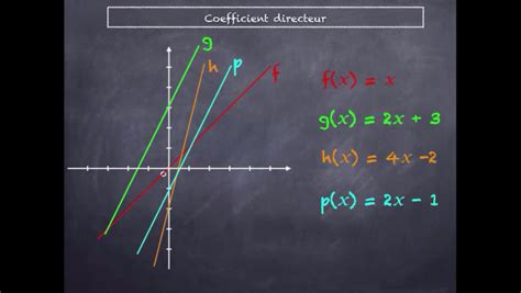 Fonction Affine Et Representation Graphique Sciences Technologies