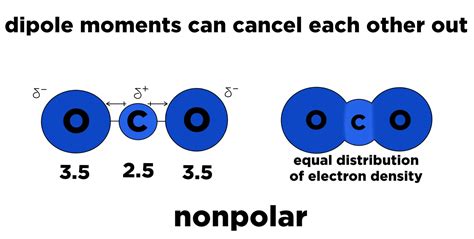 Polar Vs Nonpolar Bonds — Overview And Examples Expii