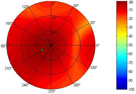 Array Gain Pattern Obtained With Interference Mitigation Techniques For