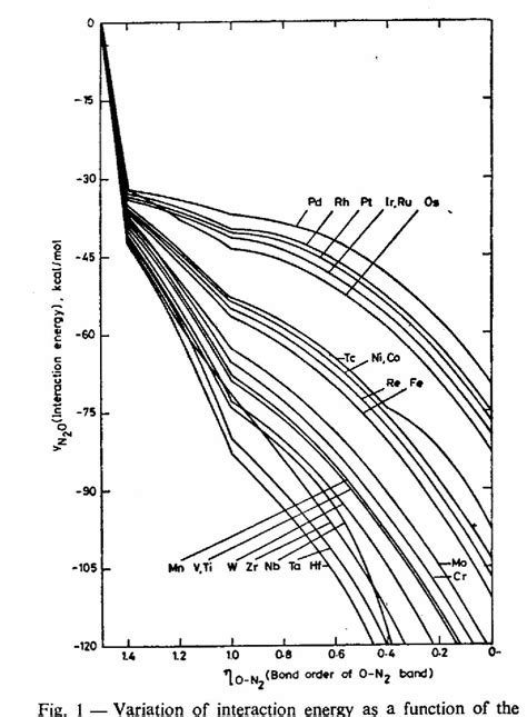 Figure 1 From Chemisorption Of Nitrous Oxide On Transition Metal