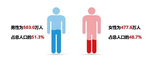 最新！杭州常住人口980 6万！男女比例105 3 100 浙江在线·住在杭州·新闻区