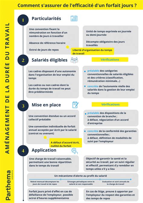 Infographie sassurer de lefficacité dun forfait jours Parthema