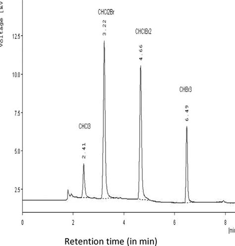 Pentane Extracted Chromatogram For 10 Lgl Of Each Thm Species Download Scientific Diagram