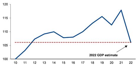 Russias Economy To Shrink Significantly In 2022 Due To War In Ukraine